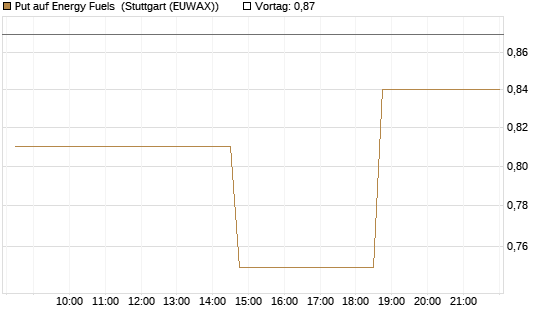 Put auf Energy Fuels [Morgan Stanley & Co. Int. plc] Chart