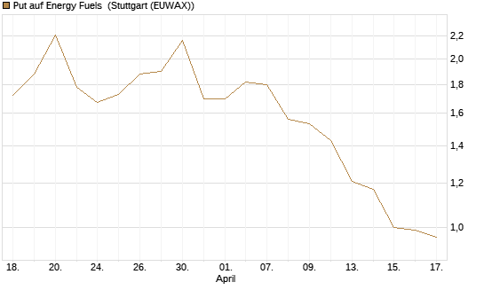 Put auf Energy Fuels [Morgan Stanley & Co. Int. plc] Chart