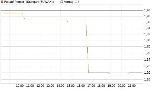 Put auf Pentair [Morgan Stanley & Co. Int. plc] Chart