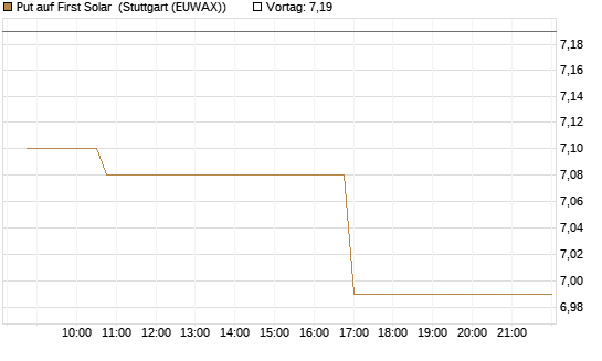 Put auf First Solar [Morgan Stanley & Co. Int. plc] Chart