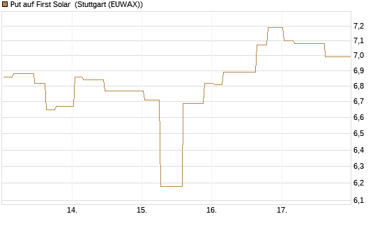 Put auf First Solar [Morgan Stanley & Co. Int. plc] Chart