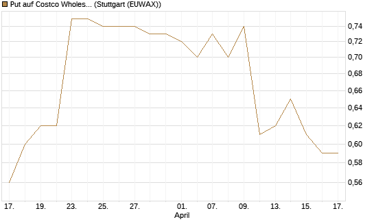 Put auf Costco Wholesale [Morgan Stanley & Co. Int. plc] Chart