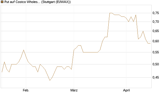 Put auf Costco Wholesale [Morgan Stanley & Co. Int. plc] Chart