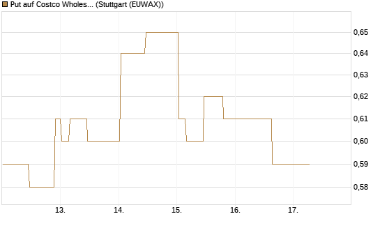 Put auf Costco Wholesale [Morgan Stanley & Co. Int. plc] Chart
