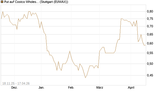 Put auf Costco Wholesale [Morgan Stanley & Co. Int. plc] Chart