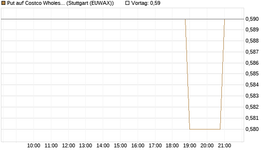Put auf Costco Wholesale [Morgan Stanley & Co. Int. plc] Chart