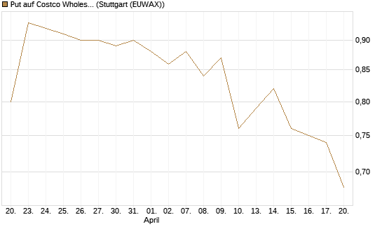 Put auf Costco Wholesale [Morgan Stanley & Co. Int. plc] Chart