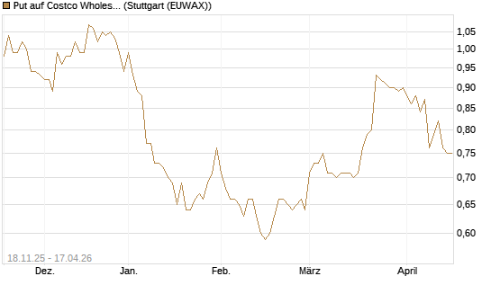 Put auf Costco Wholesale [Morgan Stanley & Co. Int. plc] Chart