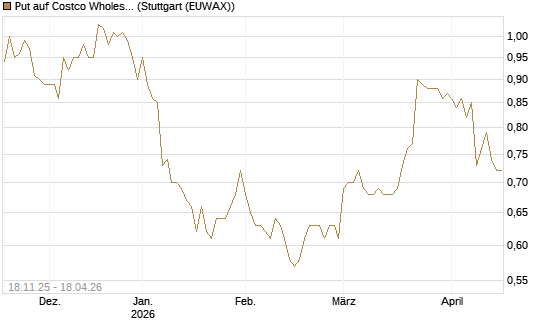 Put auf Costco Wholesale [Morgan Stanley & Co. Int. plc] Chart