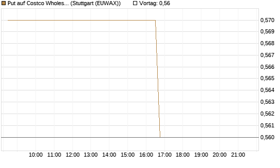 Put auf Costco Wholesale [Morgan Stanley & Co. Int. plc] Chart