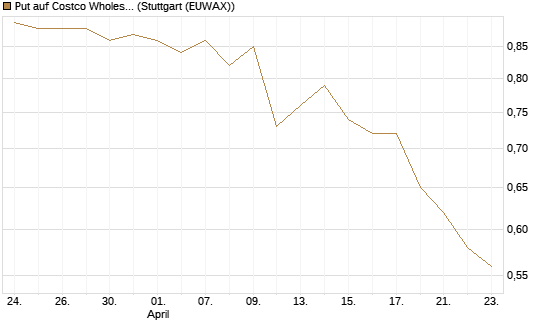 Put auf Costco Wholesale [Morgan Stanley & Co. Int. plc] Chart