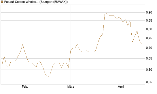 Put auf Costco Wholesale [Morgan Stanley & Co. Int. plc] Chart