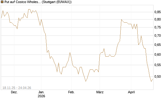 Put auf Costco Wholesale [Morgan Stanley & Co. Int. plc] Chart