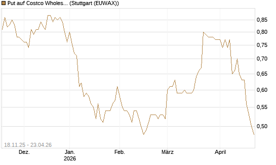 Put auf Costco Wholesale [Morgan Stanley & Co. Int. plc] Chart