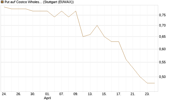 Put auf Costco Wholesale [Morgan Stanley & Co. Int. plc] Chart