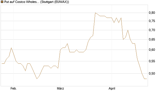 Put auf Costco Wholesale [Morgan Stanley & Co. Int. plc] Chart