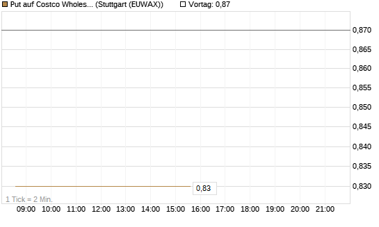 Put auf Costco Wholesale [Morgan Stanley & Co. Int. plc] Chart