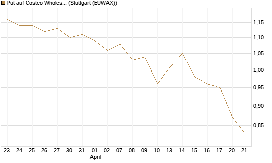 Put auf Costco Wholesale [Morgan Stanley & Co. Int. plc] Chart