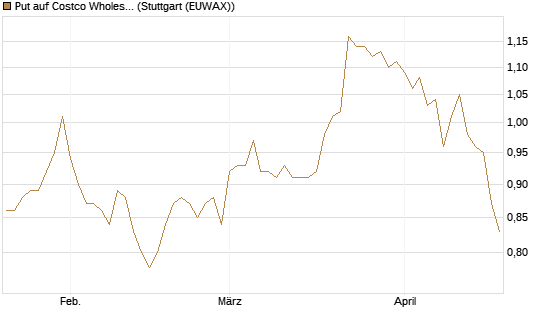 Put auf Costco Wholesale [Morgan Stanley & Co. Int. plc] Chart