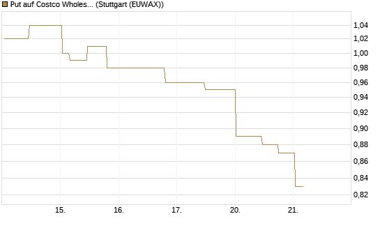 Put auf Costco Wholesale [Morgan Stanley & Co. Int. plc] Chart