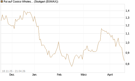 Put auf Costco Wholesale [Morgan Stanley & Co. Int. plc] Chart