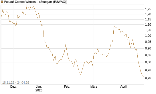 Put auf Costco Wholesale [Morgan Stanley & Co. Int. plc] Chart