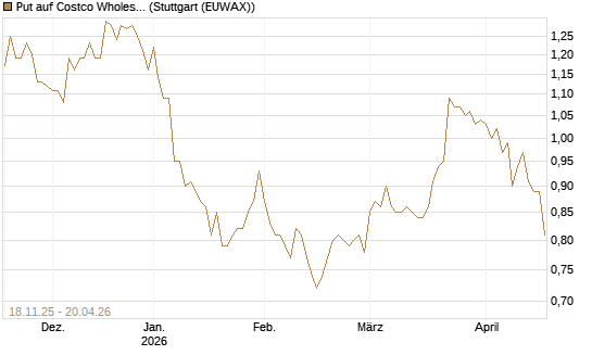 Put auf Costco Wholesale [Morgan Stanley & Co. Int. plc] Chart