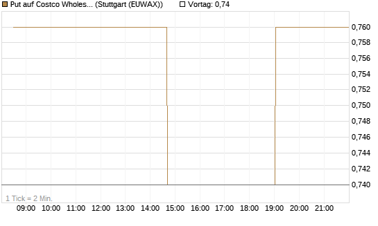 Put auf Costco Wholesale [Morgan Stanley & Co. Int. plc] Chart