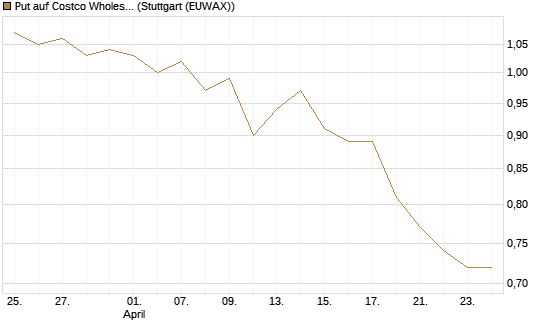 Put auf Costco Wholesale [Morgan Stanley & Co. Int. plc] Chart