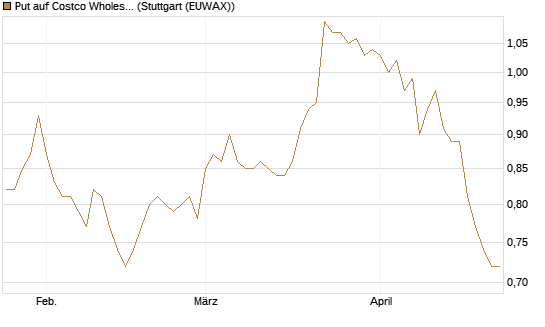 Put auf Costco Wholesale [Morgan Stanley & Co. Int. plc] Chart