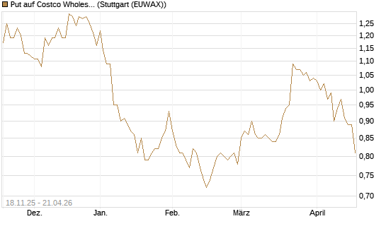 Put auf Costco Wholesale [Morgan Stanley & Co. Int. plc] Chart