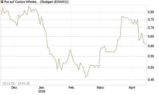 Put auf Costco Wholesale [Morgan Stanley & Co. Int. plc] Chart