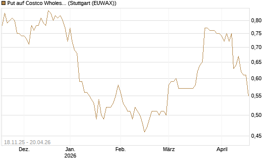Put auf Costco Wholesale [Morgan Stanley & Co. Int. plc] Chart