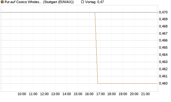 Put auf Costco Wholesale [Morgan Stanley & Co. Int. plc] Chart