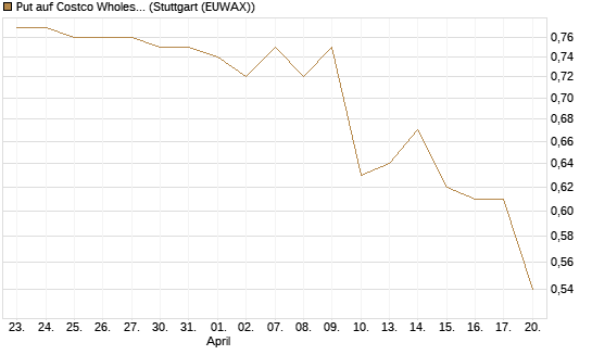 Put auf Costco Wholesale [Morgan Stanley & Co. Int. plc] Chart