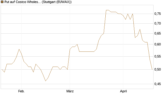 Put auf Costco Wholesale [Morgan Stanley & Co. Int. plc] Chart