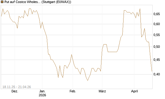 Put auf Costco Wholesale [Morgan Stanley & Co. Int. plc] Chart