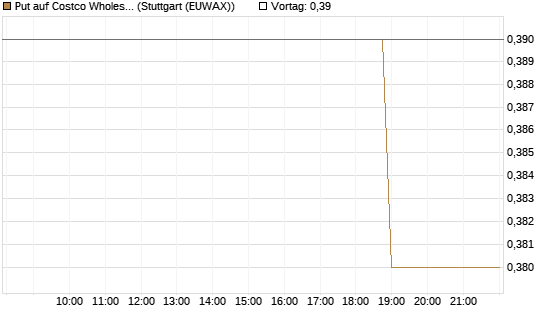 Put auf Costco Wholesale [Morgan Stanley & Co. Int. plc] Chart