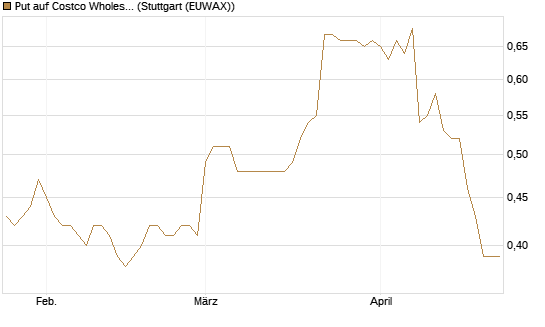 Put auf Costco Wholesale [Morgan Stanley & Co. Int. plc] Chart
