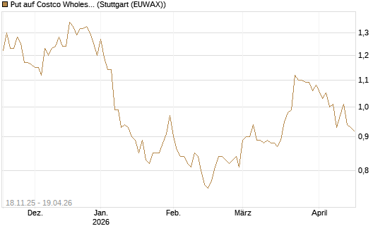 Put auf Costco Wholesale [Morgan Stanley & Co. Int. plc] Chart