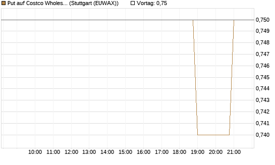 Put auf Costco Wholesale [Morgan Stanley & Co. Int. plc] Chart