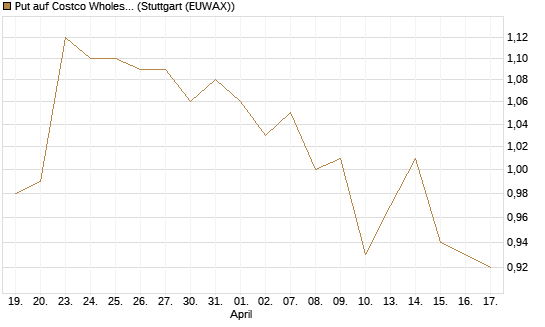 Put auf Costco Wholesale [Morgan Stanley & Co. Int. plc] Chart