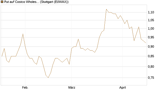 Put auf Costco Wholesale [Morgan Stanley & Co. Int. plc] Chart