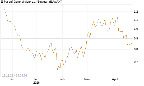 Put auf General Motors [Morgan Stanley & Co. Int. plc] Chart