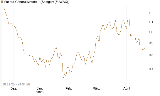 Put auf General Motors [Morgan Stanley & Co. Int. plc] Chart