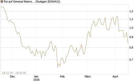 Put auf General Motors [Morgan Stanley & Co. Int. plc] Chart