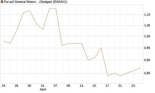 Put auf General Motors [Morgan Stanley & Co. Int. plc] Chart