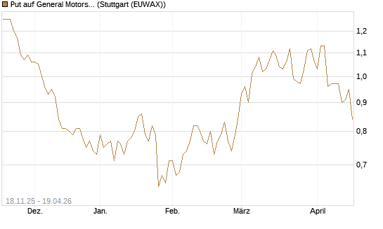 Put auf General Motors [Morgan Stanley & Co. Int. plc] Chart