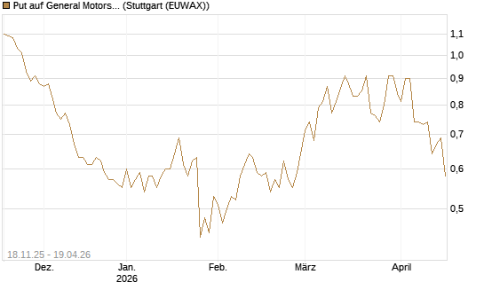 Put auf General Motors [Morgan Stanley & Co. Int. plc] Chart