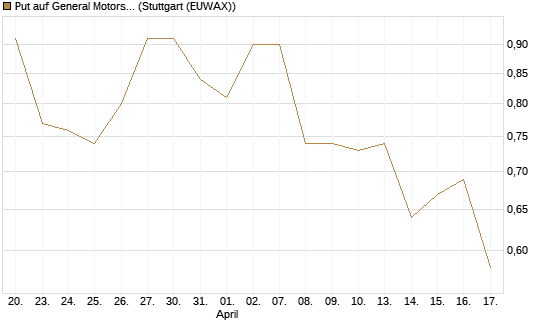 Put auf General Motors [Morgan Stanley & Co. Int. plc] Chart
